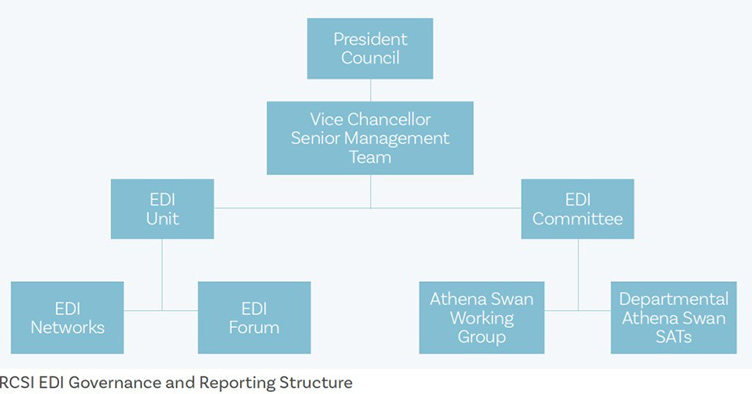 EDI structure