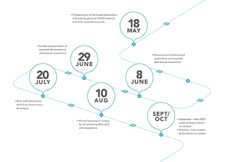 RCSI campus reopening roadmap
