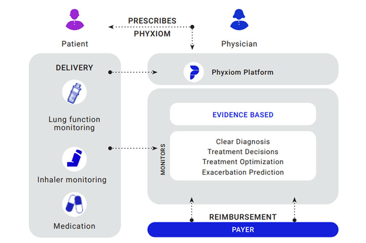 Phyxiom graphic