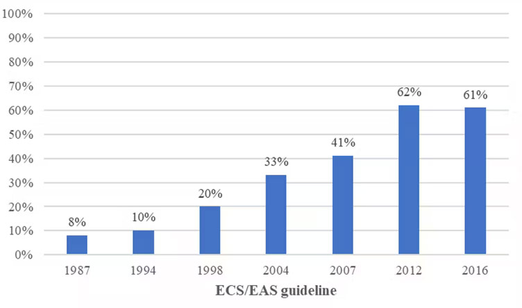 A graph showing the proportion of people eligible for statins