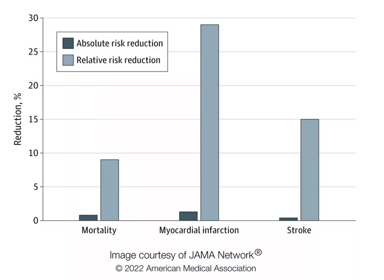 Absolute risk reduction compared with relative risk reduction. Jama Internal Medicine