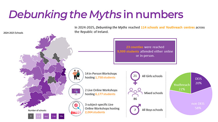 Infographic titled “Debunking the Myths in Numbers” reporting that the programme reached 114 schools and Youthreach centres across 23 counties in Ireland during 2024–2025, engaging 9,999 students through in-person and online workshops. The graphic includes a county map, participation figures and a breakdown of school types and demographics.