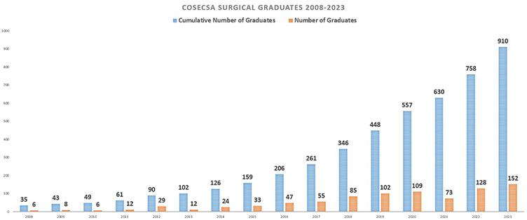 COSECSA graduates 2008-2022 chart